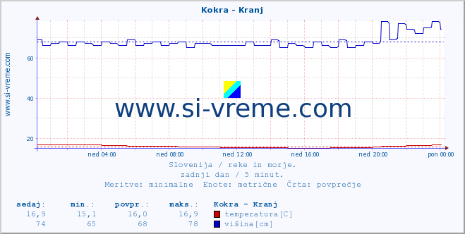 POVPREČJE :: Kokra - Kranj :: temperatura | pretok | višina :: zadnji dan / 5 minut.