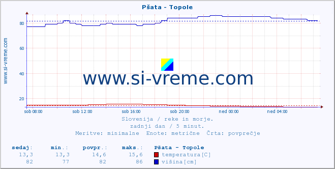 POVPREČJE :: Pšata - Topole :: temperatura | pretok | višina :: zadnji dan / 5 minut.