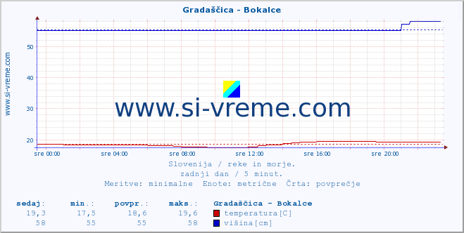 POVPREČJE :: Gradaščica - Bokalce :: temperatura | pretok | višina :: zadnji dan / 5 minut.