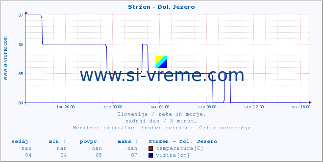 POVPREČJE :: Stržen - Dol. Jezero :: temperatura | pretok | višina :: zadnji dan / 5 minut.