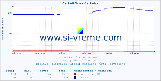 POVPREČJE :: Cerkniščica - Cerknica :: temperatura | pretok | višina :: zadnji dan / 5 minut.