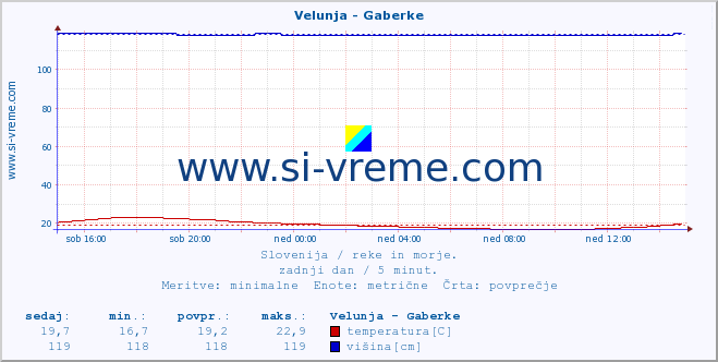 POVPREČJE :: Velunja - Gaberke :: temperatura | pretok | višina :: zadnji dan / 5 minut.