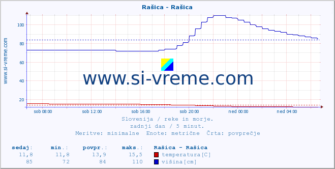 POVPREČJE :: Rašica - Rašica :: temperatura | pretok | višina :: zadnji dan / 5 minut.