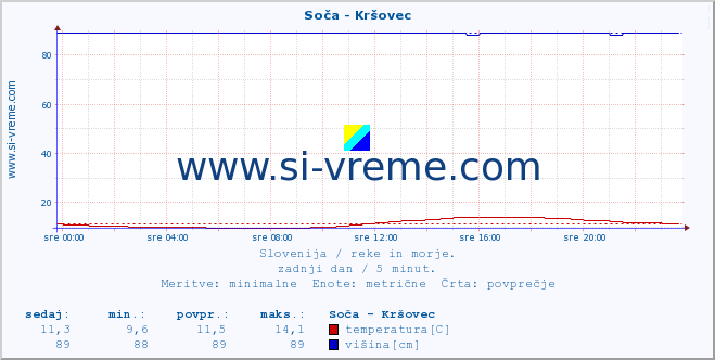 POVPREČJE :: Soča - Kršovec :: temperatura | pretok | višina :: zadnji dan / 5 minut.