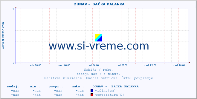 POVPREČJE ::  DUNAV -  BAČKA PALANKA :: višina | pretok | temperatura :: zadnji dan / 5 minut.