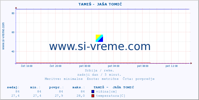 POVPREČJE ::  TAMIŠ -  JAŠA TOMIĆ :: višina | pretok | temperatura :: zadnji dan / 5 minut.