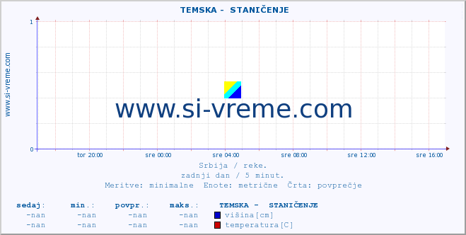 POVPREČJE ::  TEMSKA -  STANIČENJE :: višina | pretok | temperatura :: zadnji dan / 5 minut.