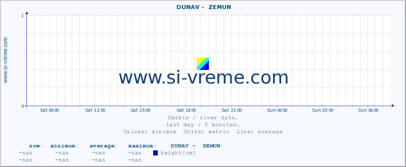  ::  DUNAV -  ZEMUN :: height |  |  :: last day / 5 minutes.