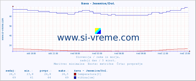 POVPREČJE :: Sava - Jesenice/Dol. :: temperatura | pretok | višina :: zadnji dan / 5 minut.