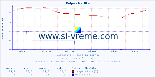 POVPREČJE :: Kolpa - Metlika :: temperatura | pretok | višina :: zadnji dan / 5 minut.