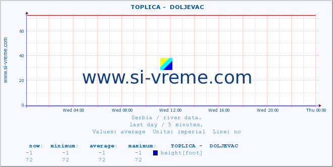  ::  TOPLICA -  DOLJEVAC :: height |  |  :: last day / 5 minutes.