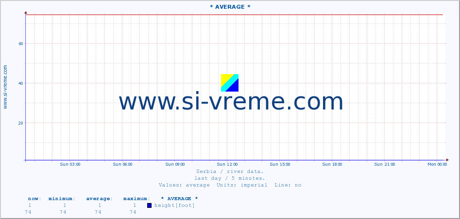  :: * AVERAGE * :: height |  |  :: last day / 5 minutes.