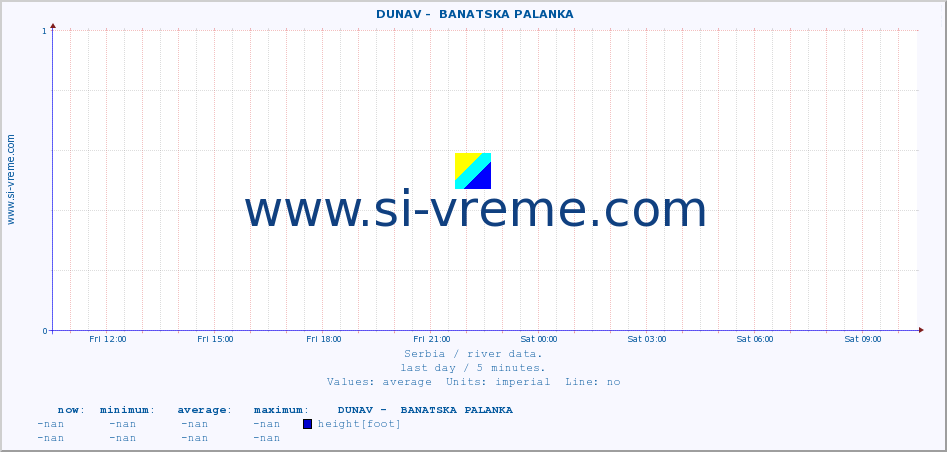  ::  DUNAV -  BANATSKA PALANKA :: height |  |  :: last day / 5 minutes.