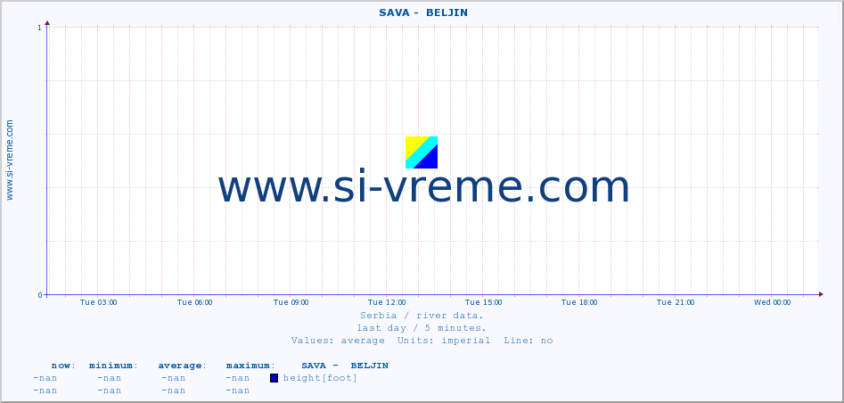  ::  SAVA -  BELJIN :: height |  |  :: last day / 5 minutes.