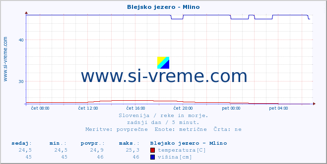 POVPREČJE :: Blejsko jezero - Mlino :: temperatura | pretok | višina :: zadnji dan / 5 minut.