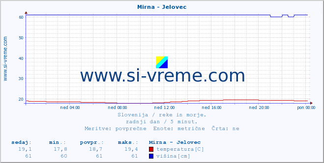 POVPREČJE :: Mirna - Jelovec :: temperatura | pretok | višina :: zadnji dan / 5 minut.