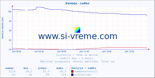 POVPREČJE :: Savinja - Laško :: temperatura | pretok | višina :: zadnji dan / 5 minut.