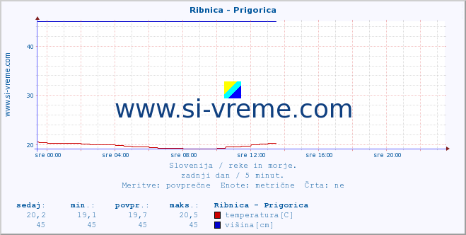 POVPREČJE :: Ribnica - Prigorica :: temperatura | pretok | višina :: zadnji dan / 5 minut.