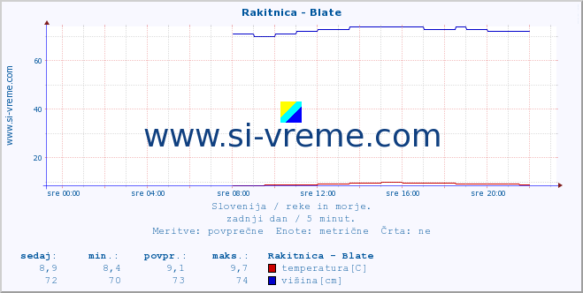 POVPREČJE :: Rakitnica - Blate :: temperatura | pretok | višina :: zadnji dan / 5 minut.