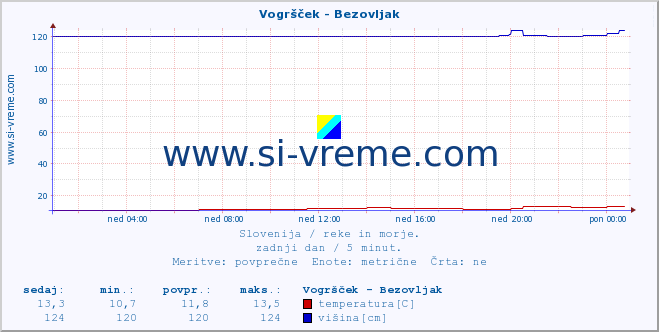 POVPREČJE :: Vogršček - Bezovljak :: temperatura | pretok | višina :: zadnji dan / 5 minut.