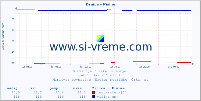 POVPREČJE :: Drnica - Pišine :: temperatura | pretok | višina :: zadnji dan / 5 minut.