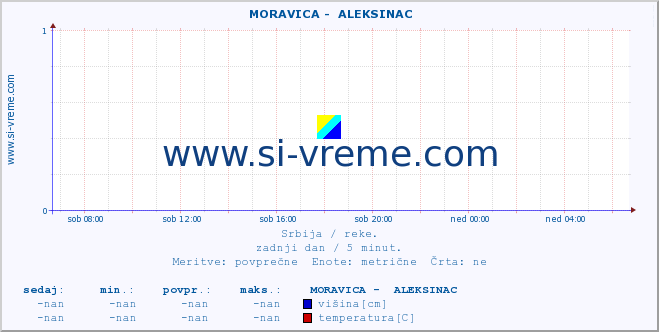 POVPREČJE ::  MORAVICA -  ALEKSINAC :: višina | pretok | temperatura :: zadnji dan / 5 minut.