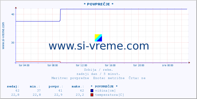 POVPREČJE ::  NIŠAVA -  DIMITROVGRAD :: višina | pretok | temperatura :: zadnji dan / 5 minut.