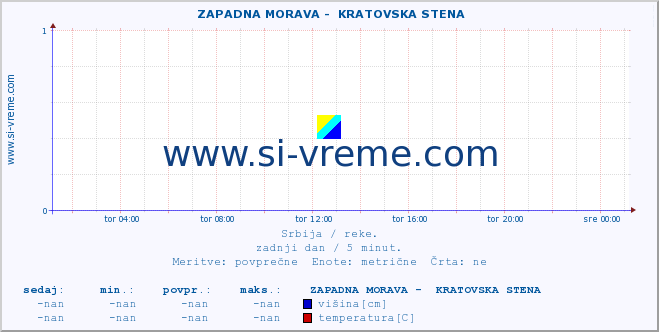 POVPREČJE ::  ZAPADNA MORAVA -  KRATOVSKA STENA :: višina | pretok | temperatura :: zadnji dan / 5 minut.