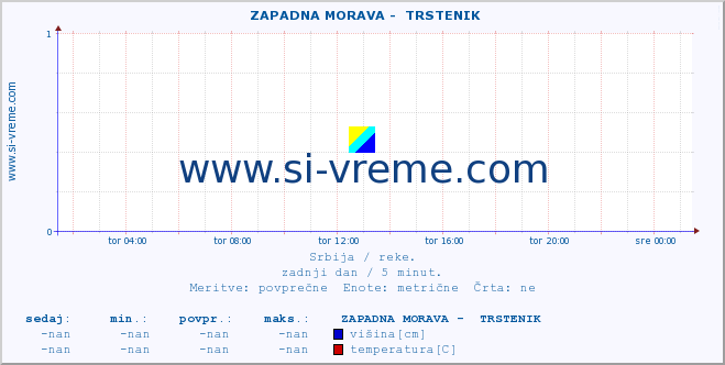 POVPREČJE ::  ZAPADNA MORAVA -  TRSTENIK :: višina | pretok | temperatura :: zadnji dan / 5 minut.