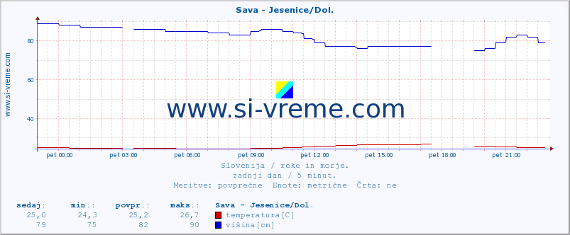 POVPREČJE :: Sava - Jesenice/Dol. :: temperatura | pretok | višina :: zadnji dan / 5 minut.