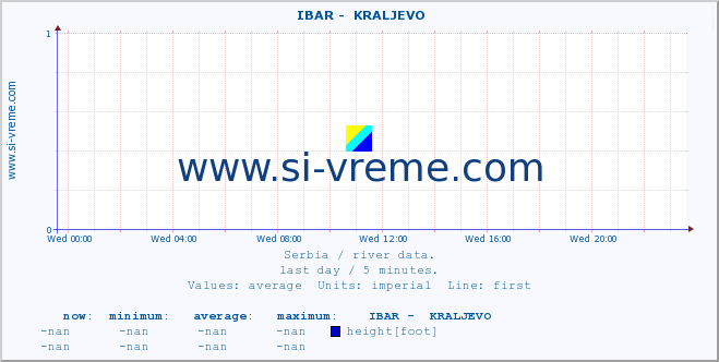  ::  IBAR -  KRALJEVO :: height |  |  :: last day / 5 minutes.