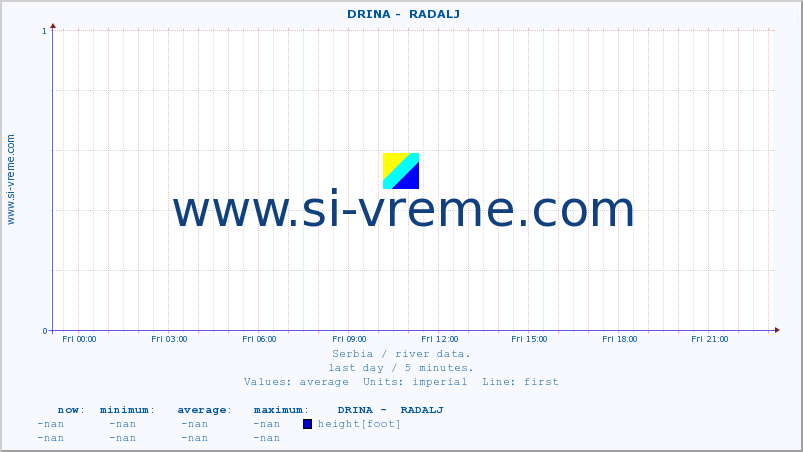  ::  DRINA -  RADALJ :: height |  |  :: last day / 5 minutes.