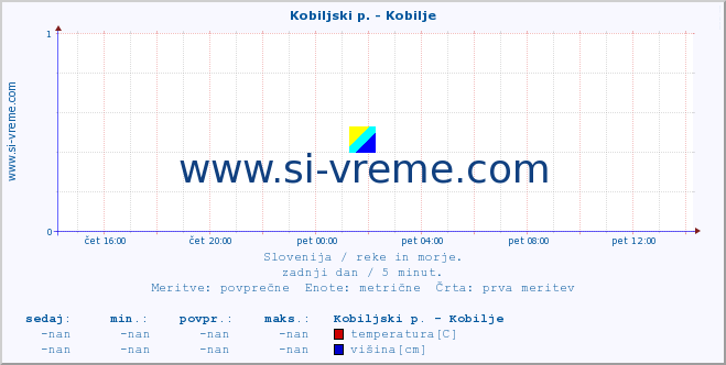 POVPREČJE :: Kobiljski p. - Kobilje :: temperatura | pretok | višina :: zadnji dan / 5 minut.