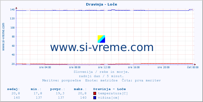 POVPREČJE :: Dravinja - Loče :: temperatura | pretok | višina :: zadnji dan / 5 minut.