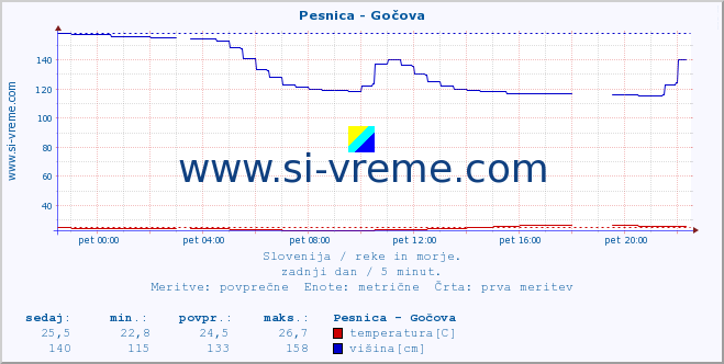 POVPREČJE :: Pesnica - Gočova :: temperatura | pretok | višina :: zadnji dan / 5 minut.