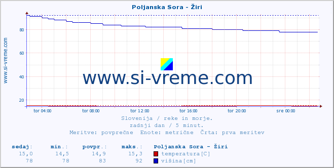 POVPREČJE :: Poljanska Sora - Žiri :: temperatura | pretok | višina :: zadnji dan / 5 minut.