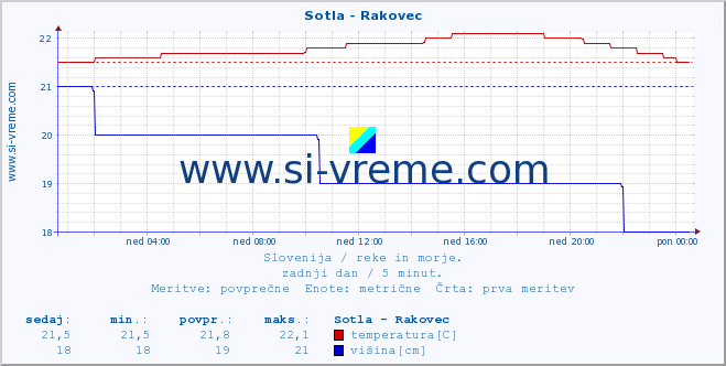 POVPREČJE :: Sotla - Rakovec :: temperatura | pretok | višina :: zadnji dan / 5 minut.