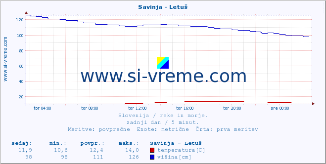 POVPREČJE :: Savinja - Letuš :: temperatura | pretok | višina :: zadnji dan / 5 minut.