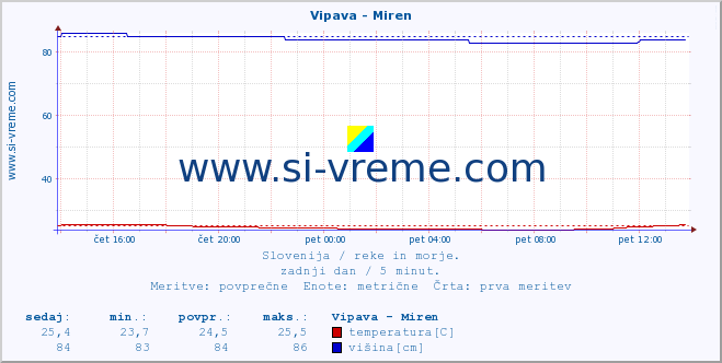 POVPREČJE :: Vipava - Miren :: temperatura | pretok | višina :: zadnji dan / 5 minut.