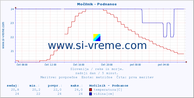 POVPREČJE :: Močilnik - Podnanos :: temperatura | pretok | višina :: zadnji dan / 5 minut.