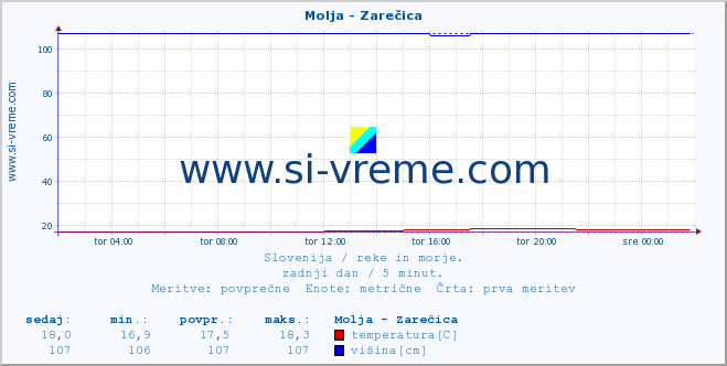 POVPREČJE :: Molja - Zarečica :: temperatura | pretok | višina :: zadnji dan / 5 minut.