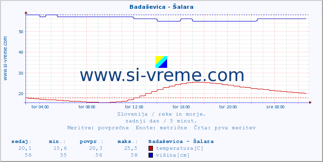 POVPREČJE :: Badaševica - Šalara :: temperatura | pretok | višina :: zadnji dan / 5 minut.