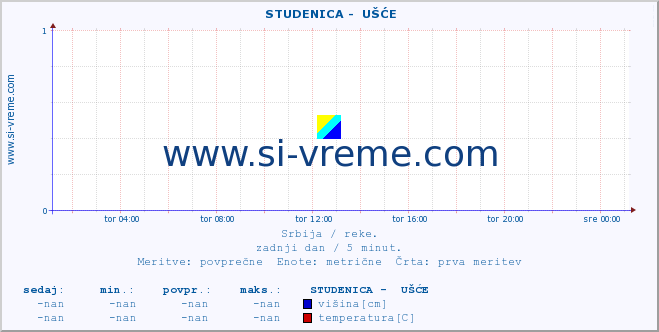 POVPREČJE ::  STUDENICA -  UŠĆE :: višina | pretok | temperatura :: zadnji dan / 5 minut.