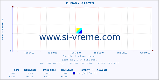  ::  DUNAV -  APATIN :: height |  |  :: last day / 5 minutes.