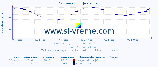  :: Jadransko morje - Koper :: temperature | flow | height :: last day / 5 minutes.