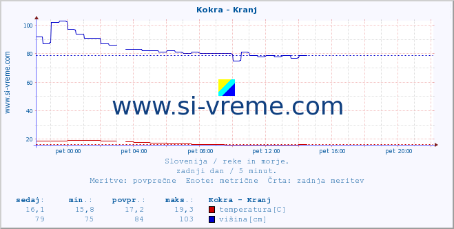 POVPREČJE :: Kokra - Kranj :: temperatura | pretok | višina :: zadnji dan / 5 minut.