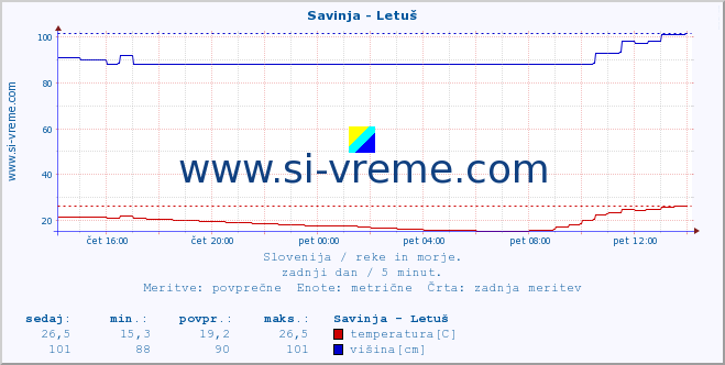 POVPREČJE :: Savinja - Letuš :: temperatura | pretok | višina :: zadnji dan / 5 minut.