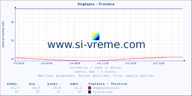 POVPREČJE :: Voglajna - Črnolica :: temperatura | pretok | višina :: zadnji dan / 5 minut.