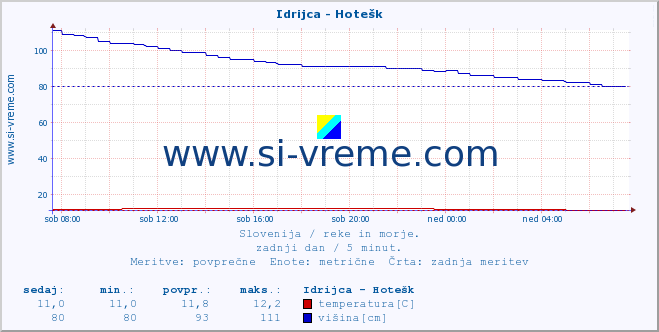 POVPREČJE :: Idrijca - Hotešk :: temperatura | pretok | višina :: zadnji dan / 5 minut.