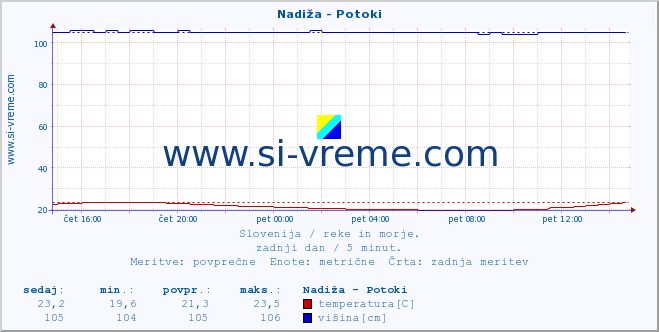 POVPREČJE :: Nadiža - Potoki :: temperatura | pretok | višina :: zadnji dan / 5 minut.